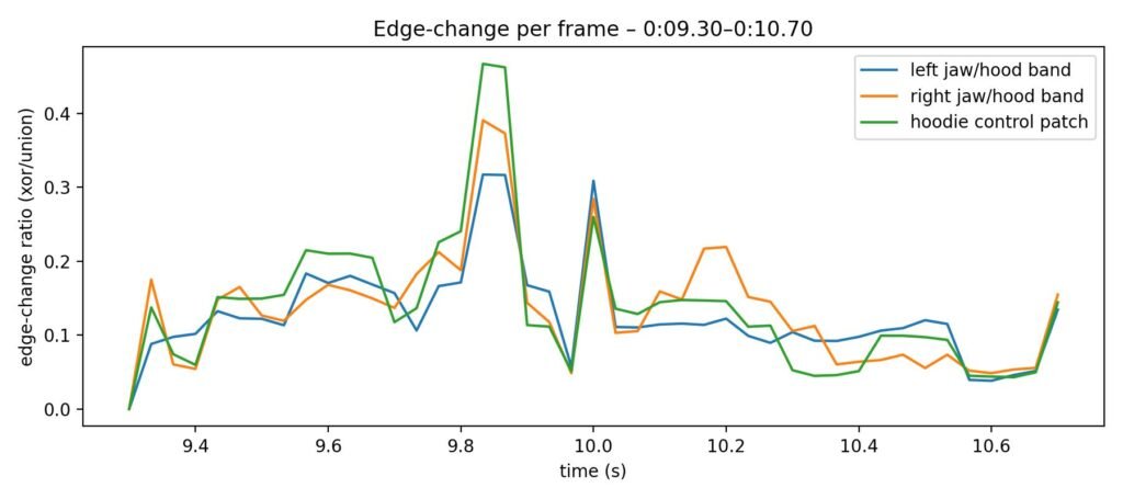 Graph edge change 0 09p30 to 0 10p70